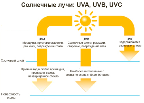 Солнце - друг или враг? | Perfectoria.ru